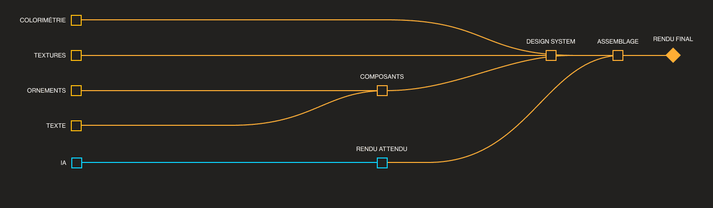 Aether — schéma du design system